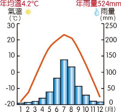 西北風季節|第三章 氣候 (二) 季風氣候